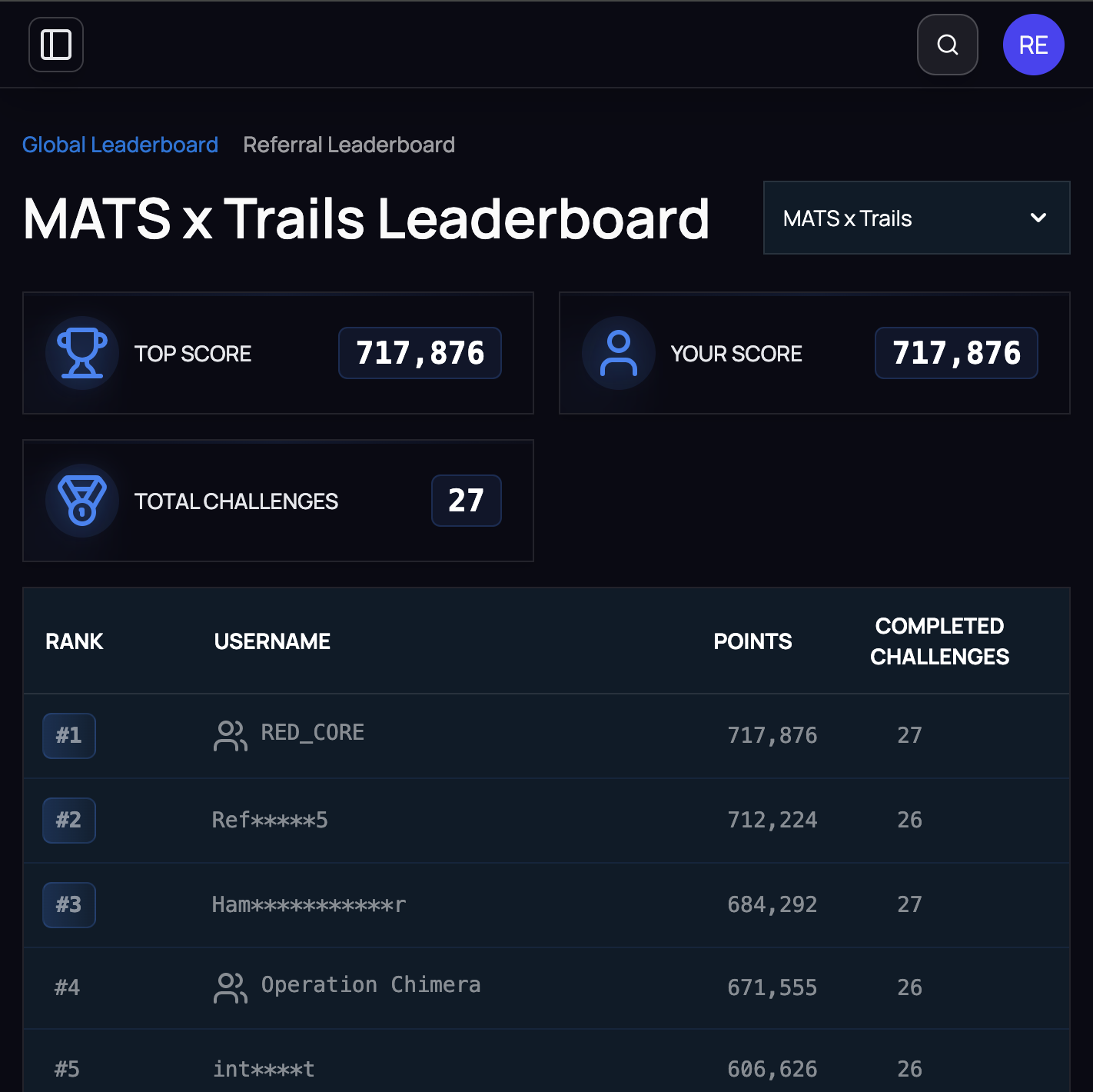 Hack-a-Prompt 2.0 Leaderboard showing 1st place